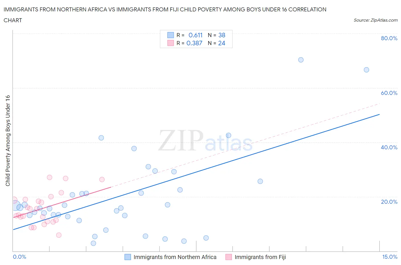 Immigrants from Northern Africa vs Immigrants from Fiji Child Poverty Among Boys Under 16