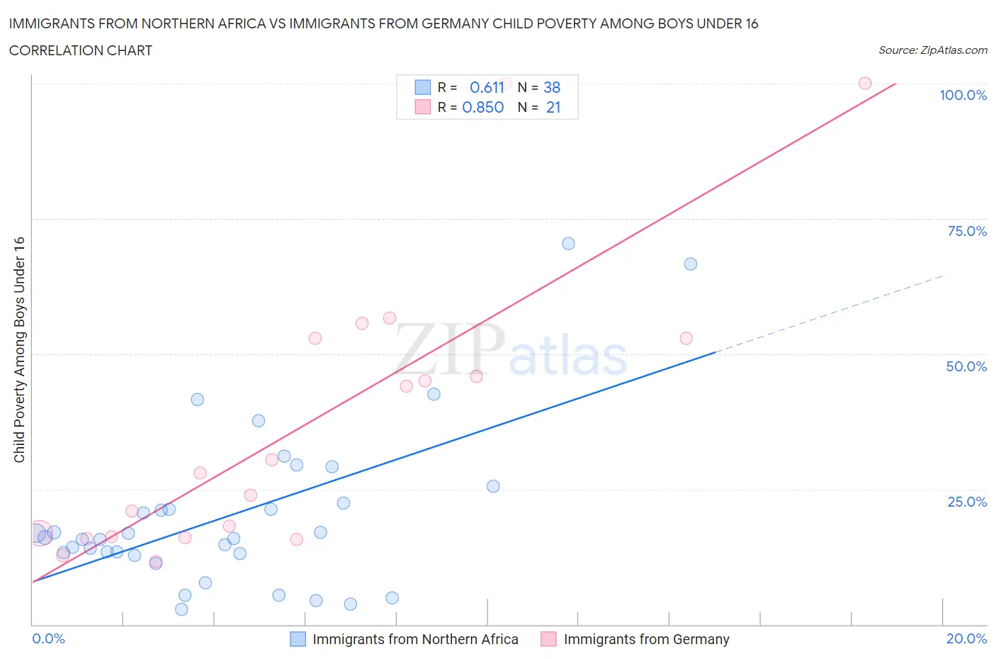 Immigrants from Northern Africa vs Immigrants from Germany Child Poverty Among Boys Under 16