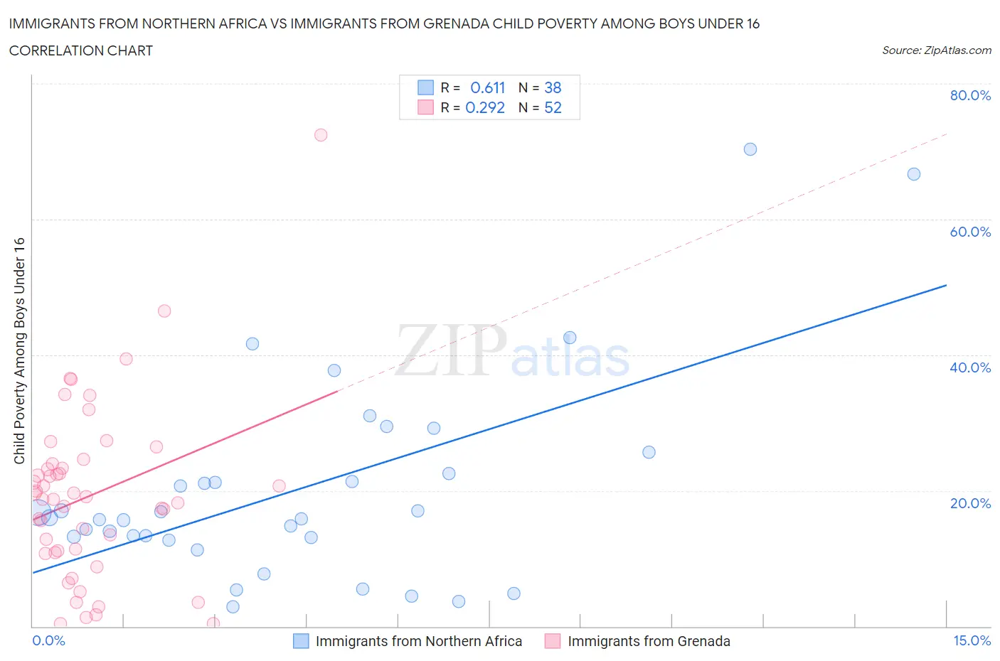 Immigrants from Northern Africa vs Immigrants from Grenada Child Poverty Among Boys Under 16