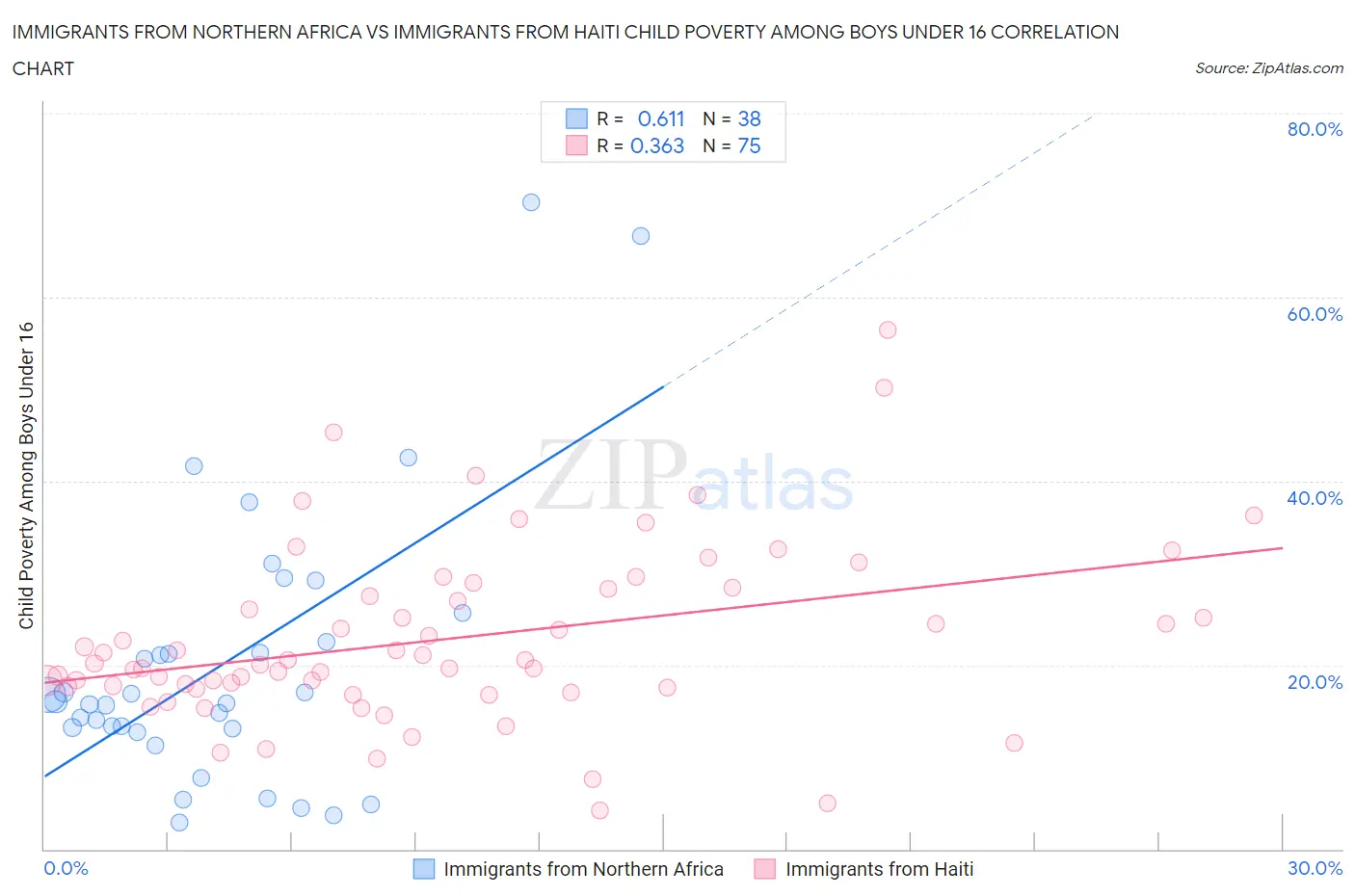 Immigrants from Northern Africa vs Immigrants from Haiti Child Poverty Among Boys Under 16