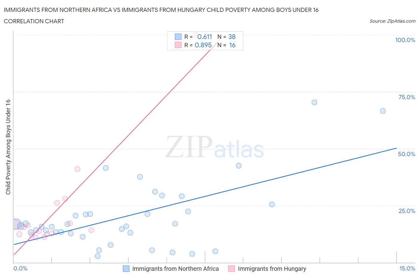 Immigrants from Northern Africa vs Immigrants from Hungary Child Poverty Among Boys Under 16