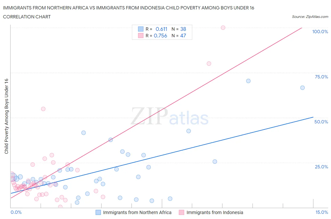 Immigrants from Northern Africa vs Immigrants from Indonesia Child Poverty Among Boys Under 16