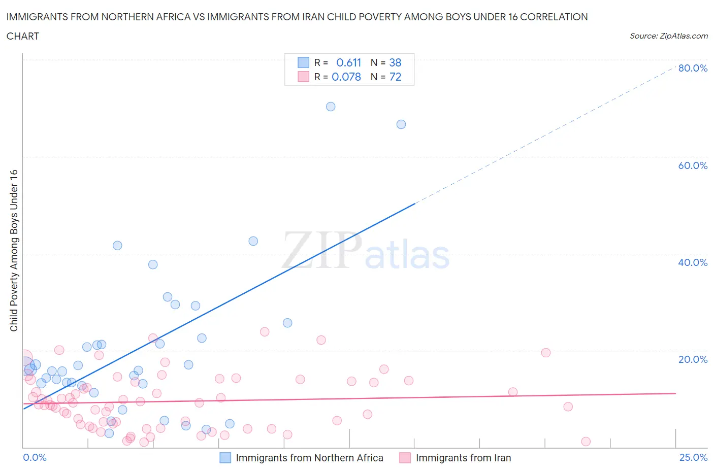 Immigrants from Northern Africa vs Immigrants from Iran Child Poverty Among Boys Under 16