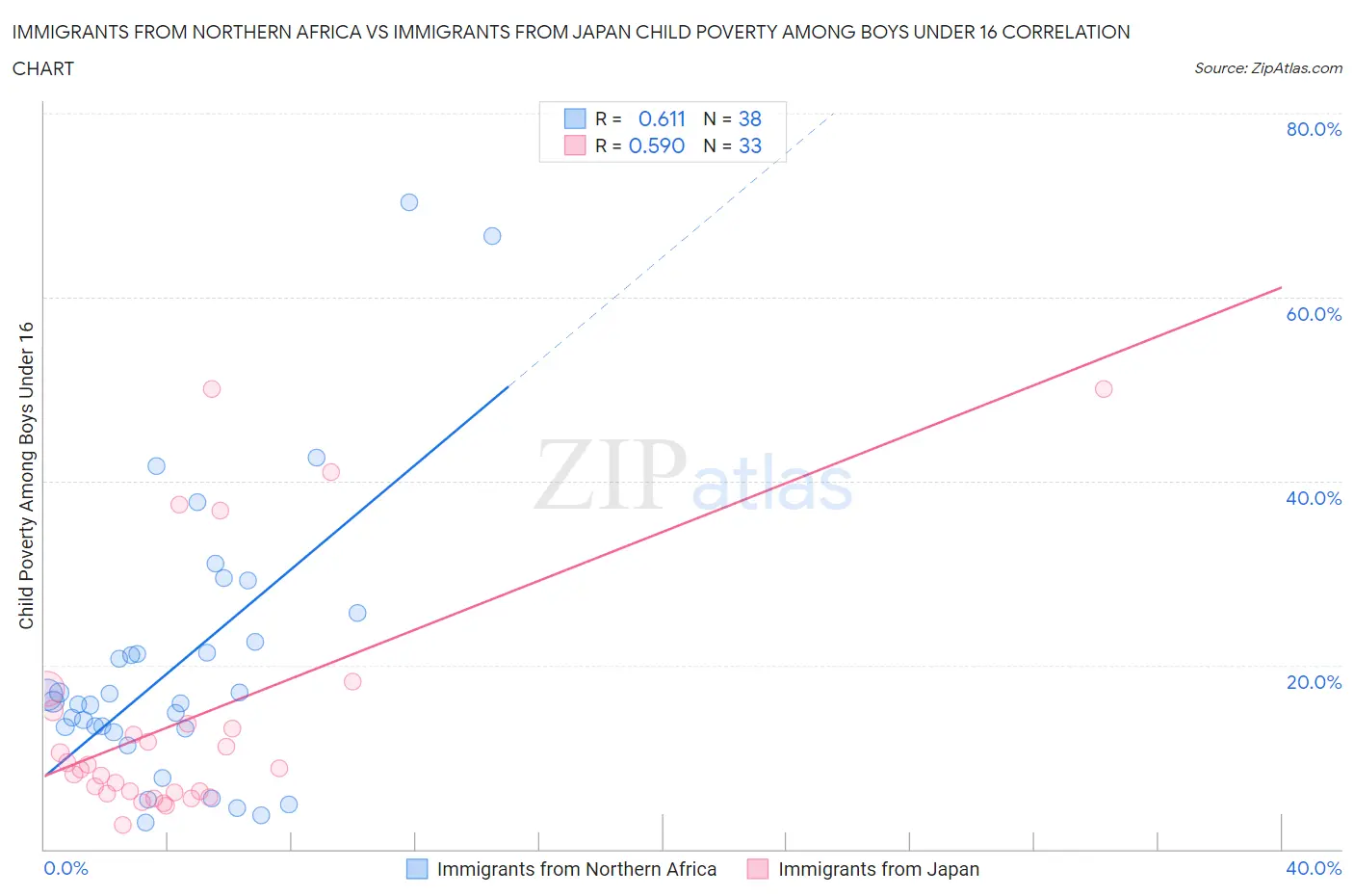 Immigrants from Northern Africa vs Immigrants from Japan Child Poverty Among Boys Under 16