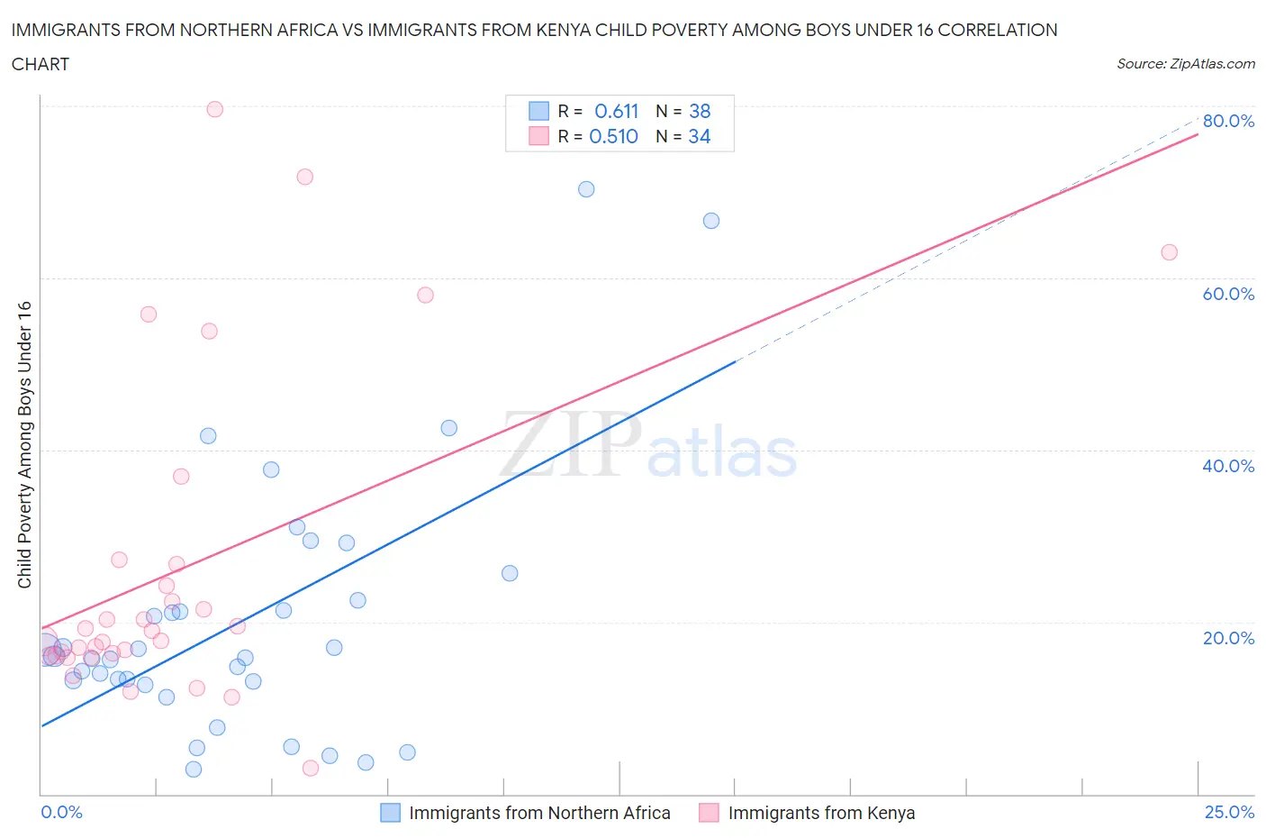 Immigrants from Northern Africa vs Immigrants from Kenya Child Poverty Among Boys Under 16