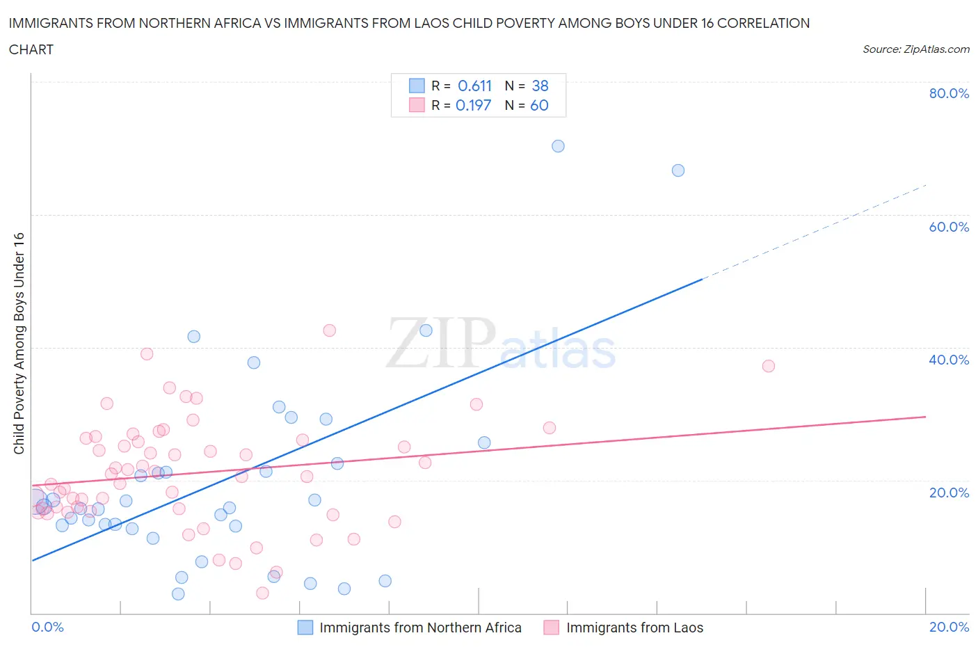 Immigrants from Northern Africa vs Immigrants from Laos Child Poverty Among Boys Under 16