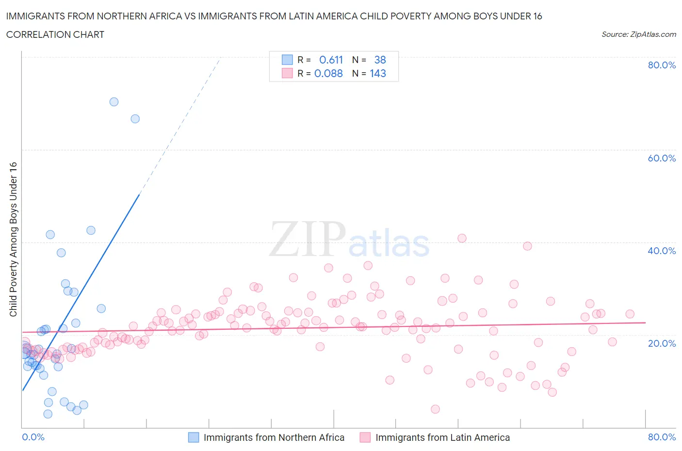 Immigrants from Northern Africa vs Immigrants from Latin America Child Poverty Among Boys Under 16