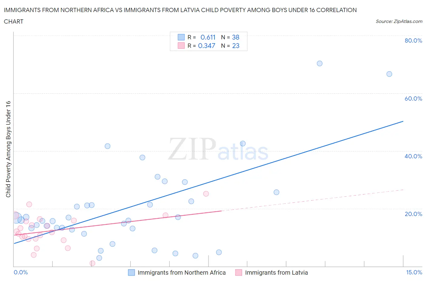 Immigrants from Northern Africa vs Immigrants from Latvia Child Poverty Among Boys Under 16