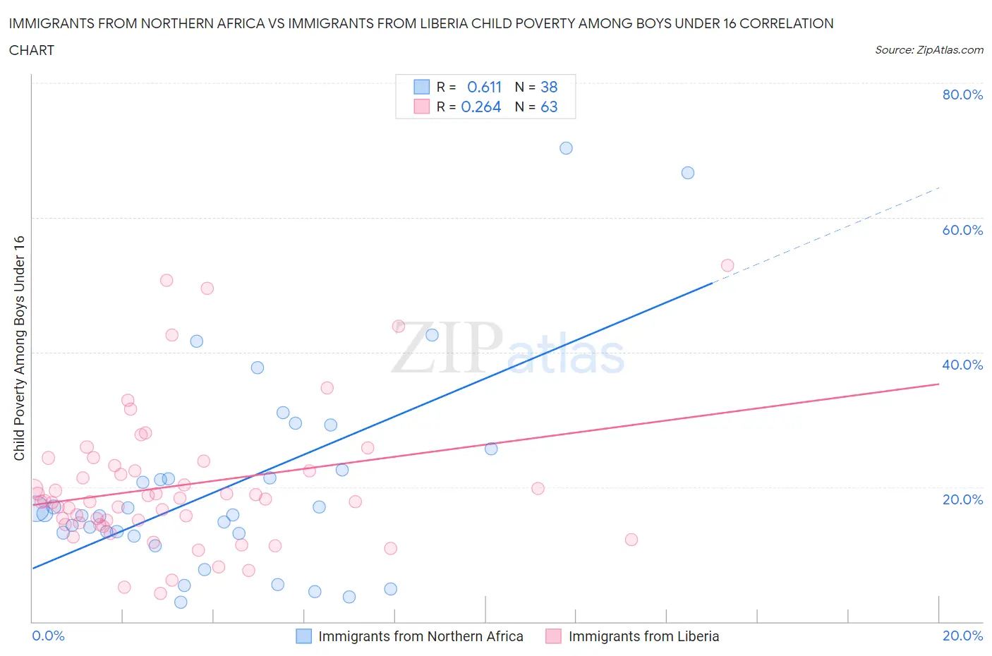 Immigrants from Northern Africa vs Immigrants from Liberia Child Poverty Among Boys Under 16
