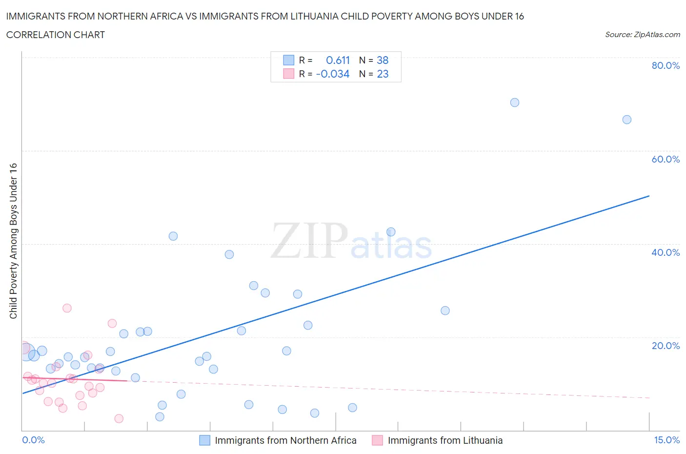 Immigrants from Northern Africa vs Immigrants from Lithuania Child Poverty Among Boys Under 16