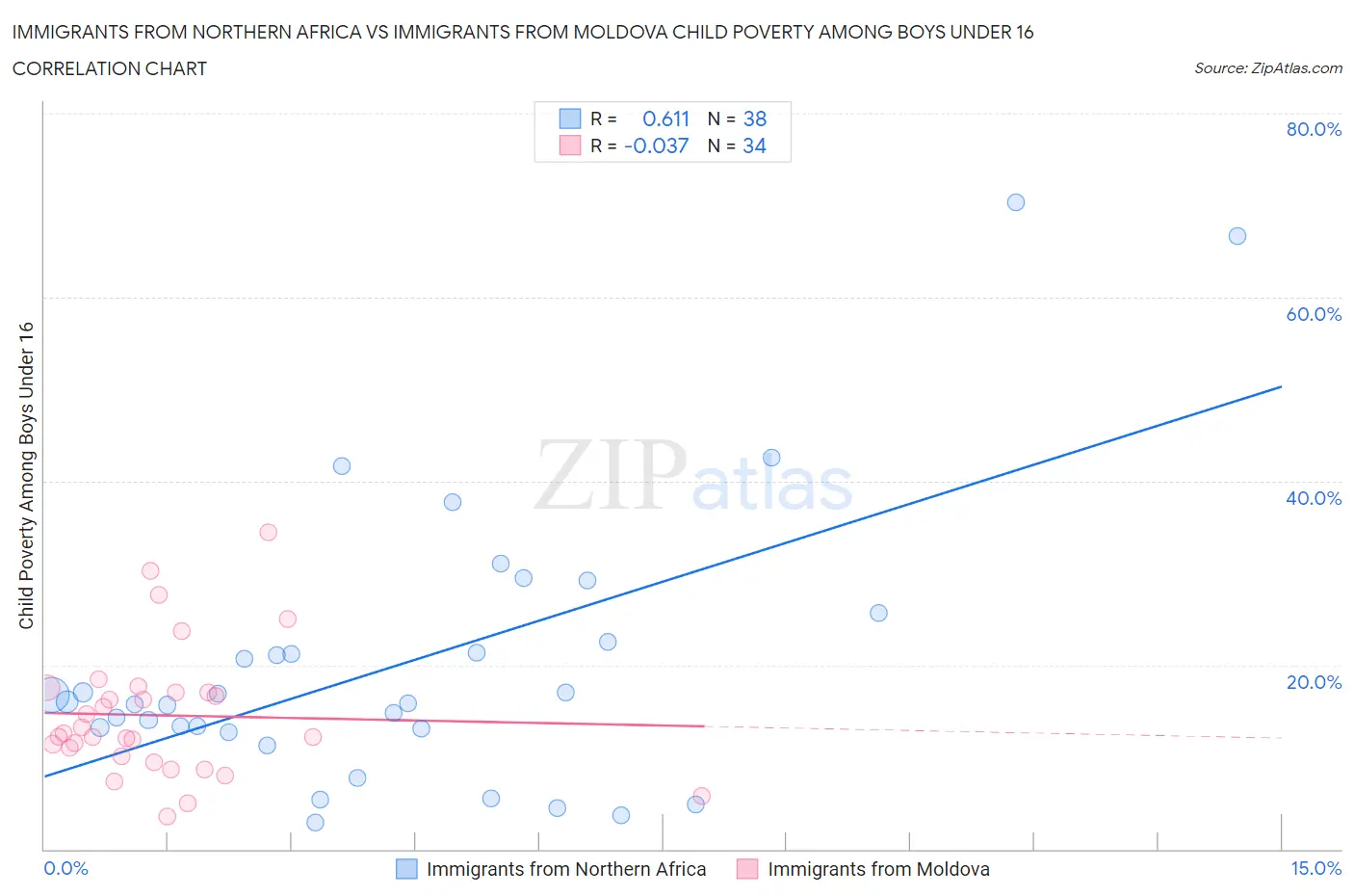 Immigrants from Northern Africa vs Immigrants from Moldova Child Poverty Among Boys Under 16