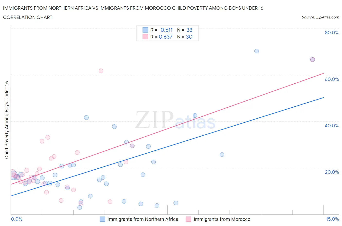 Immigrants from Northern Africa vs Immigrants from Morocco Child Poverty Among Boys Under 16