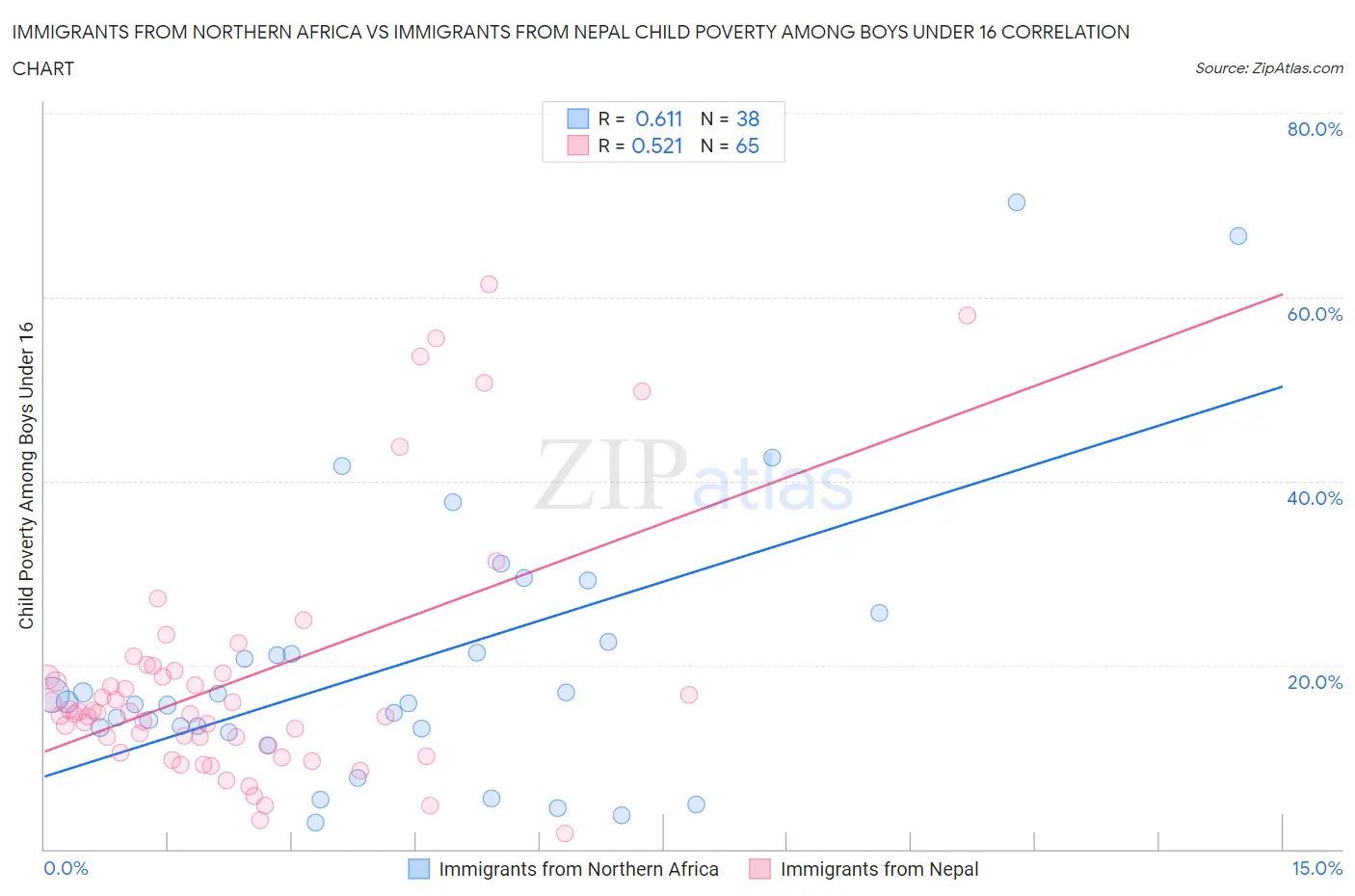 Immigrants from Northern Africa vs Immigrants from Nepal Child Poverty Among Boys Under 16