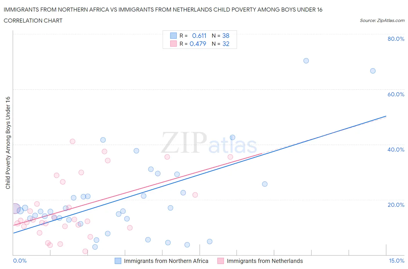 Immigrants from Northern Africa vs Immigrants from Netherlands Child Poverty Among Boys Under 16
