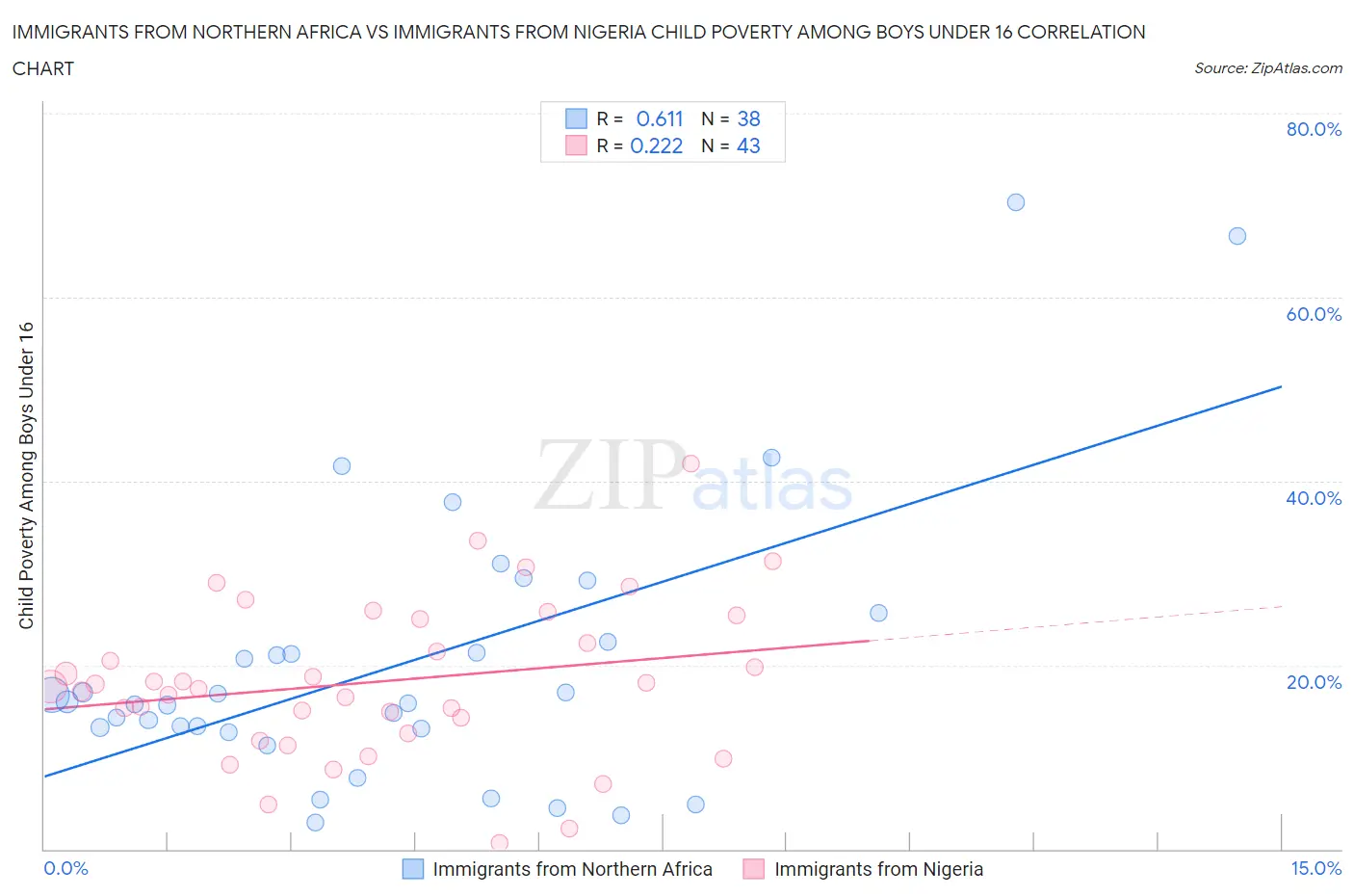 Immigrants from Northern Africa vs Immigrants from Nigeria Child Poverty Among Boys Under 16