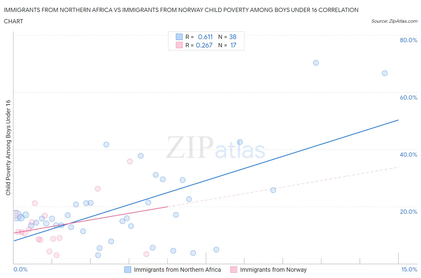 Immigrants from Northern Africa vs Immigrants from Norway Child Poverty Among Boys Under 16