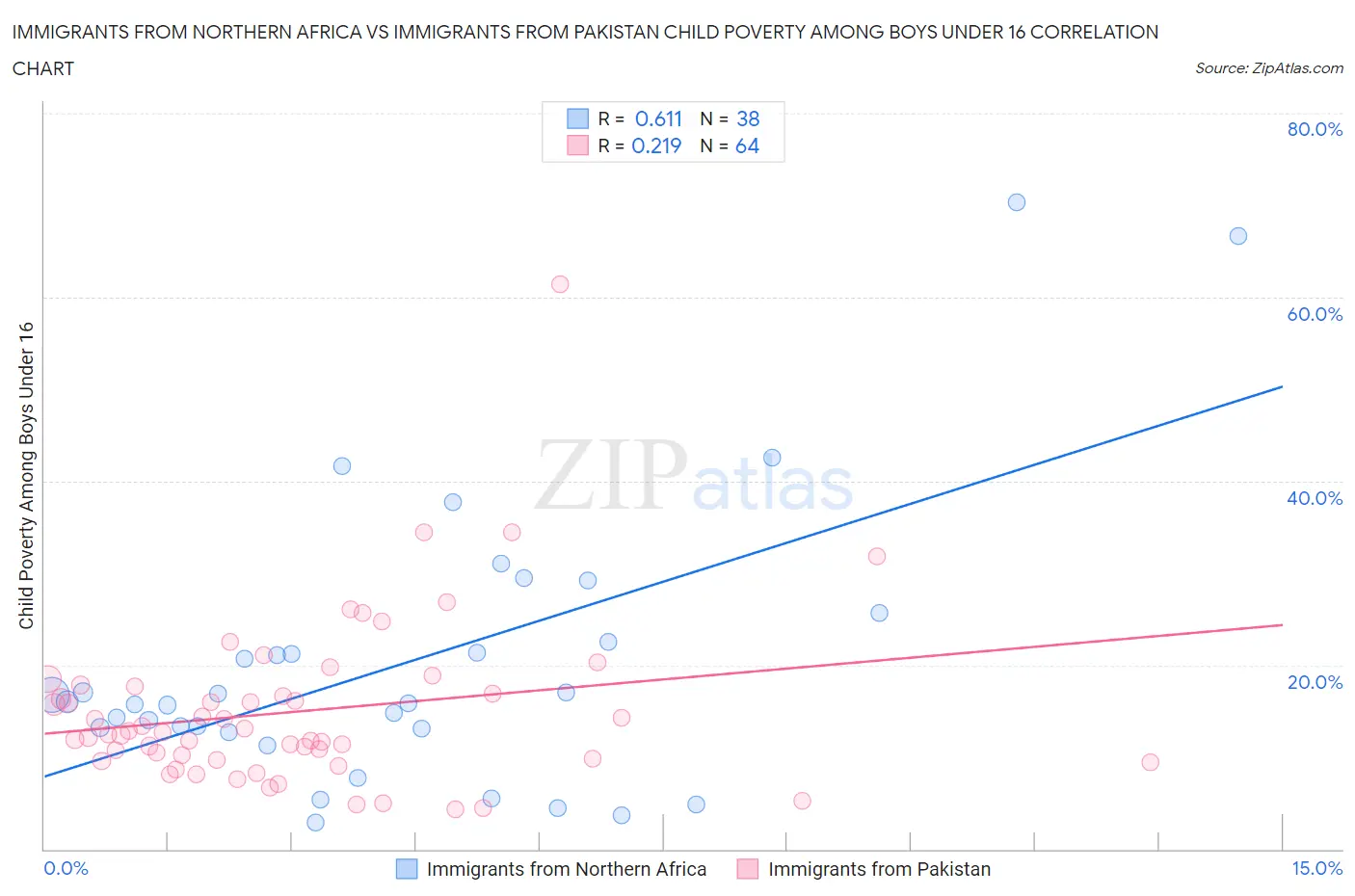 Immigrants from Northern Africa vs Immigrants from Pakistan Child Poverty Among Boys Under 16