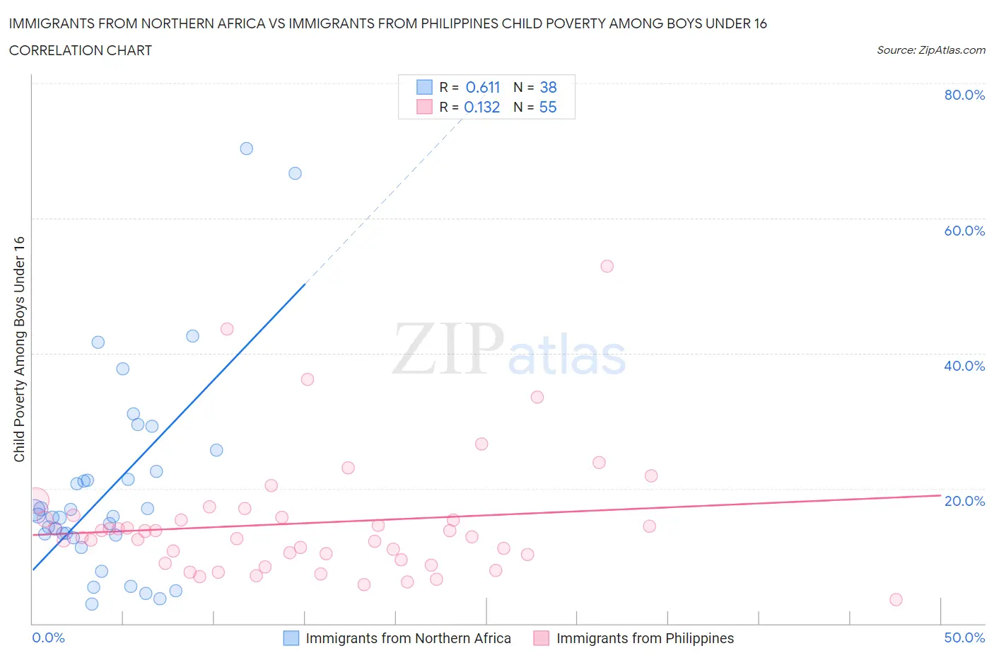 Immigrants from Northern Africa vs Immigrants from Philippines Child Poverty Among Boys Under 16