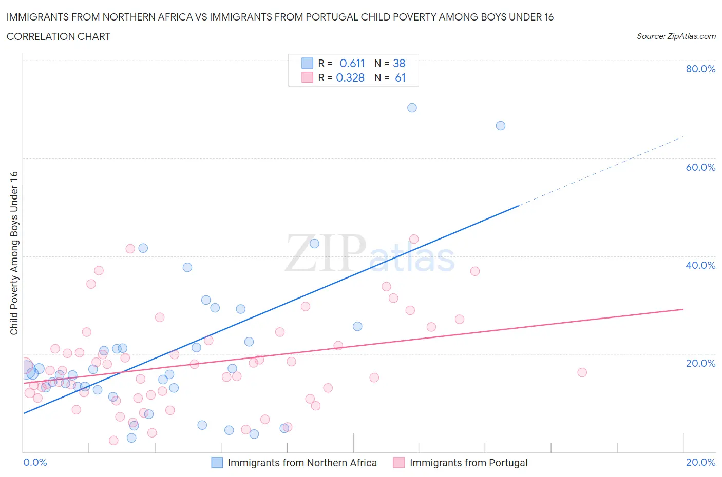 Immigrants from Northern Africa vs Immigrants from Portugal Child Poverty Among Boys Under 16