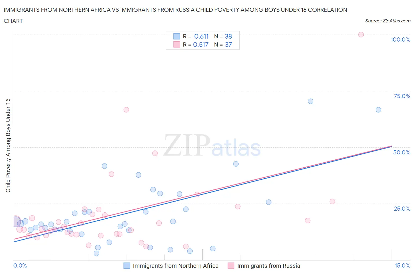 Immigrants from Northern Africa vs Immigrants from Russia Child Poverty Among Boys Under 16