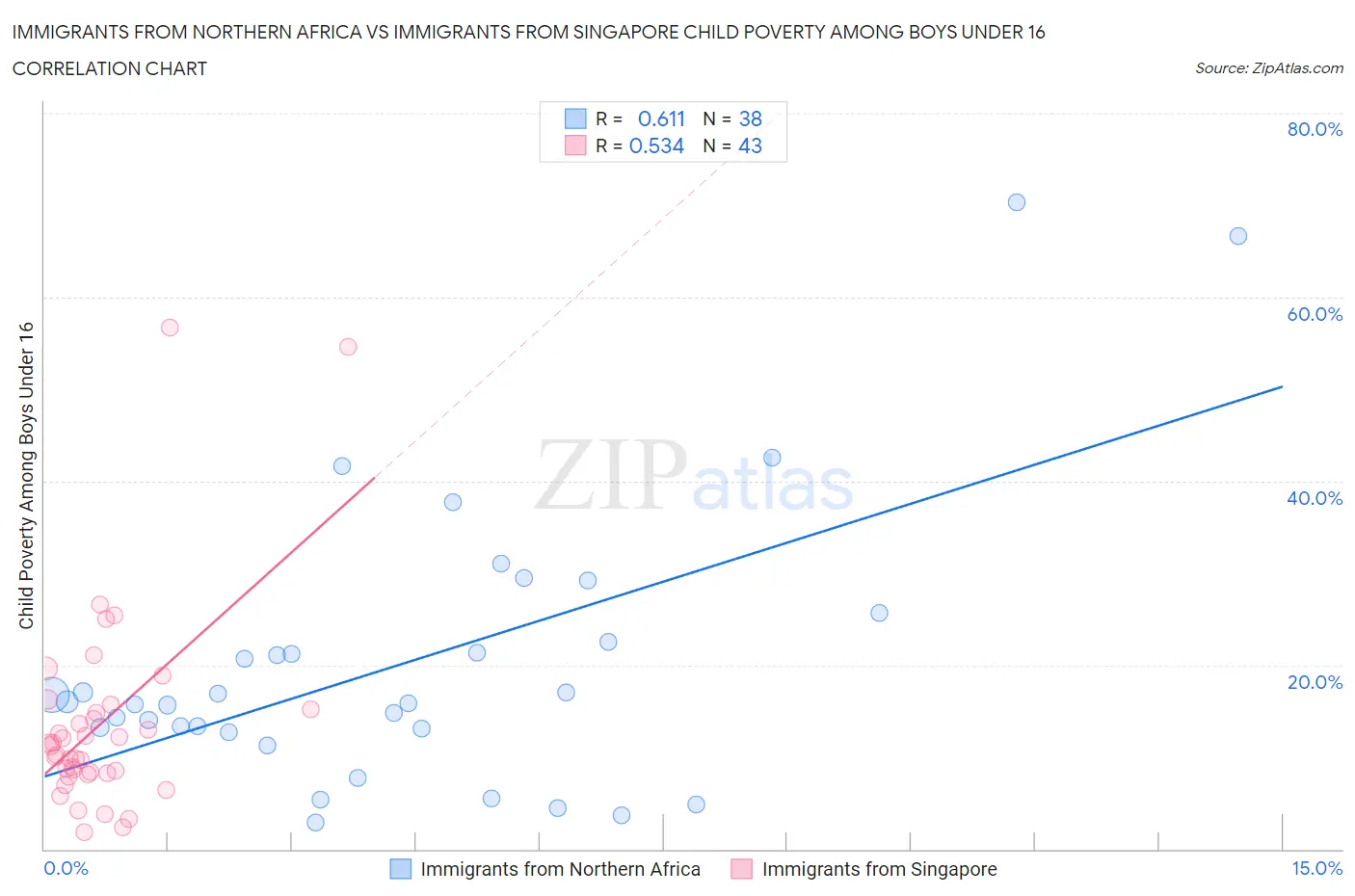 Immigrants from Northern Africa vs Immigrants from Singapore Child Poverty Among Boys Under 16