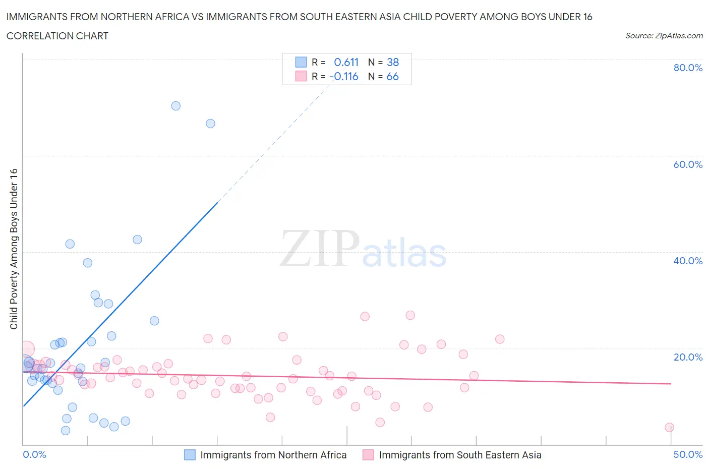 Immigrants from Northern Africa vs Immigrants from South Eastern Asia Child Poverty Among Boys Under 16