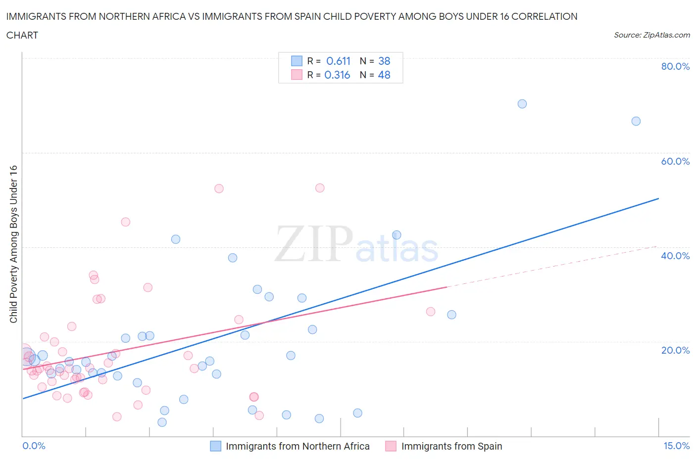 Immigrants from Northern Africa vs Immigrants from Spain Child Poverty Among Boys Under 16