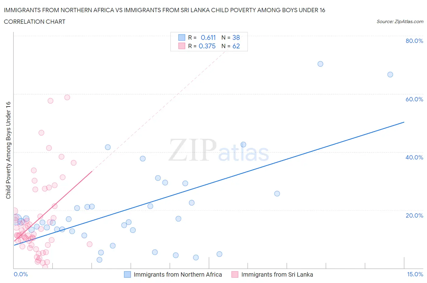 Immigrants from Northern Africa vs Immigrants from Sri Lanka Child Poverty Among Boys Under 16