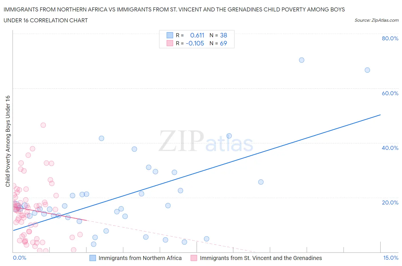 Immigrants from Northern Africa vs Immigrants from St. Vincent and the Grenadines Child Poverty Among Boys Under 16