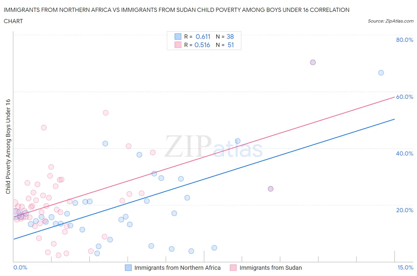 Immigrants from Northern Africa vs Immigrants from Sudan Child Poverty Among Boys Under 16