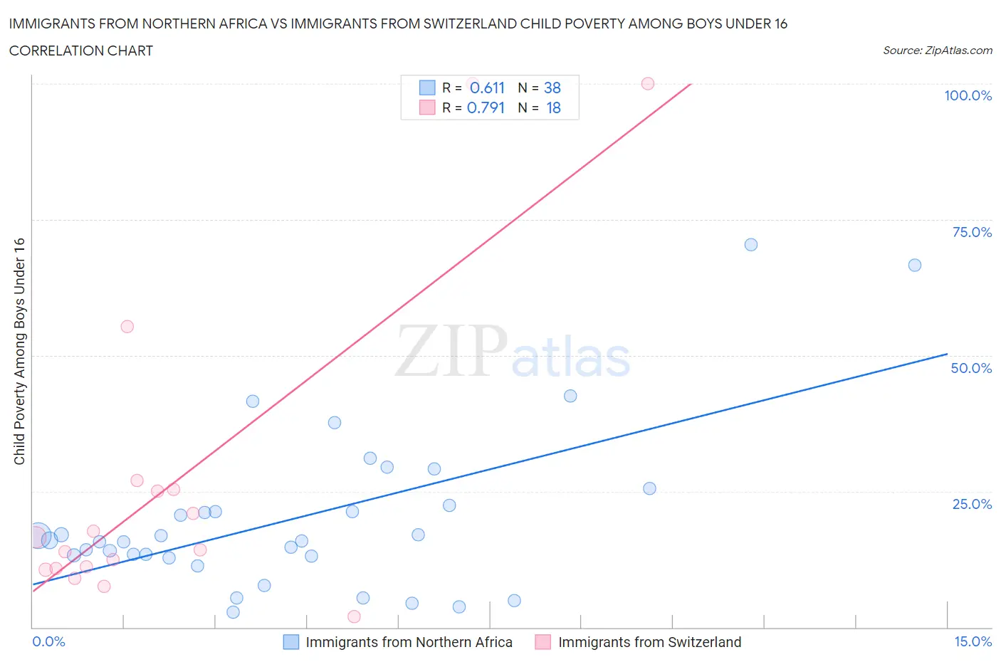 Immigrants from Northern Africa vs Immigrants from Switzerland Child Poverty Among Boys Under 16