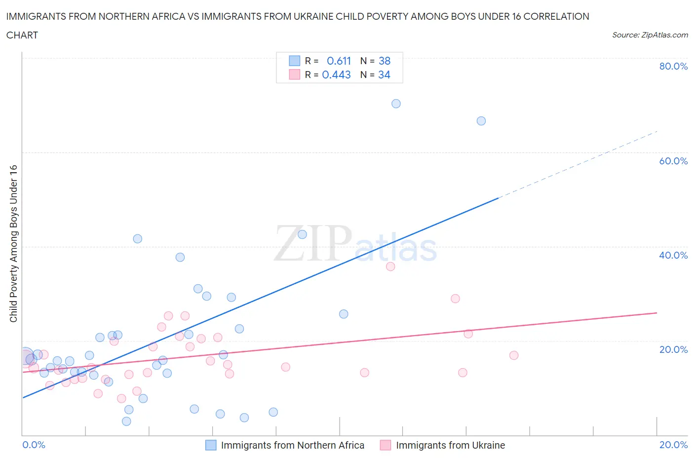 Immigrants from Northern Africa vs Immigrants from Ukraine Child Poverty Among Boys Under 16