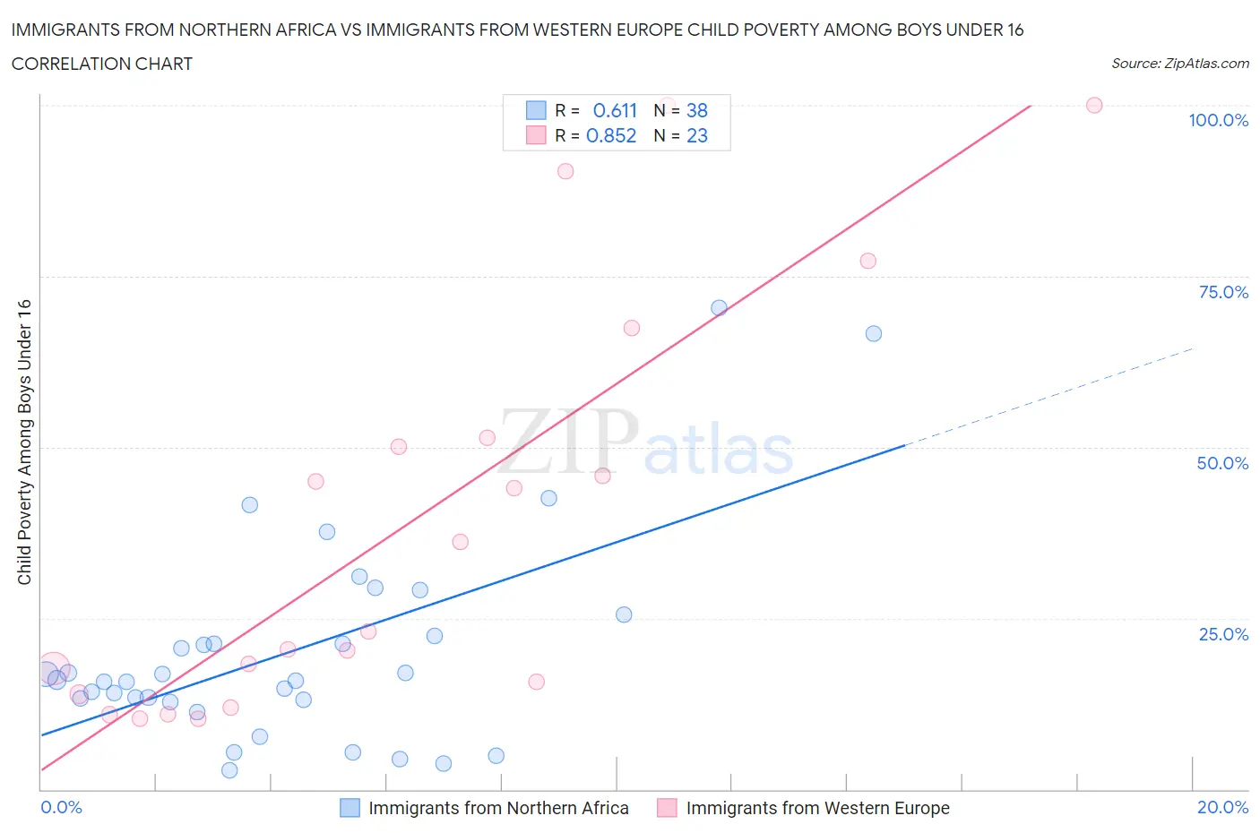 Immigrants from Northern Africa vs Immigrants from Western Europe Child Poverty Among Boys Under 16