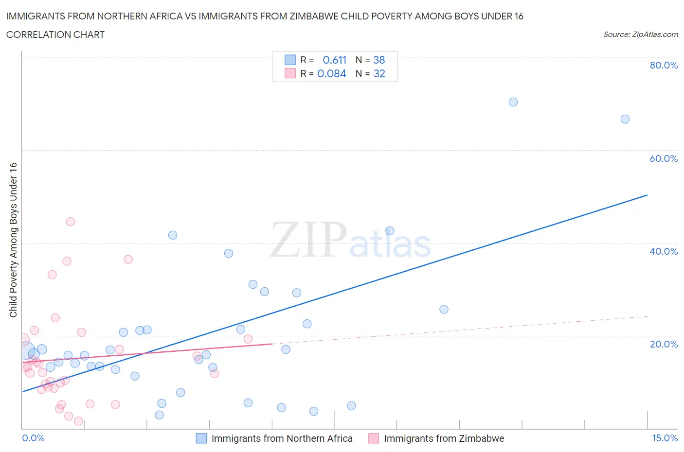 Immigrants from Northern Africa vs Immigrants from Zimbabwe Child Poverty Among Boys Under 16
