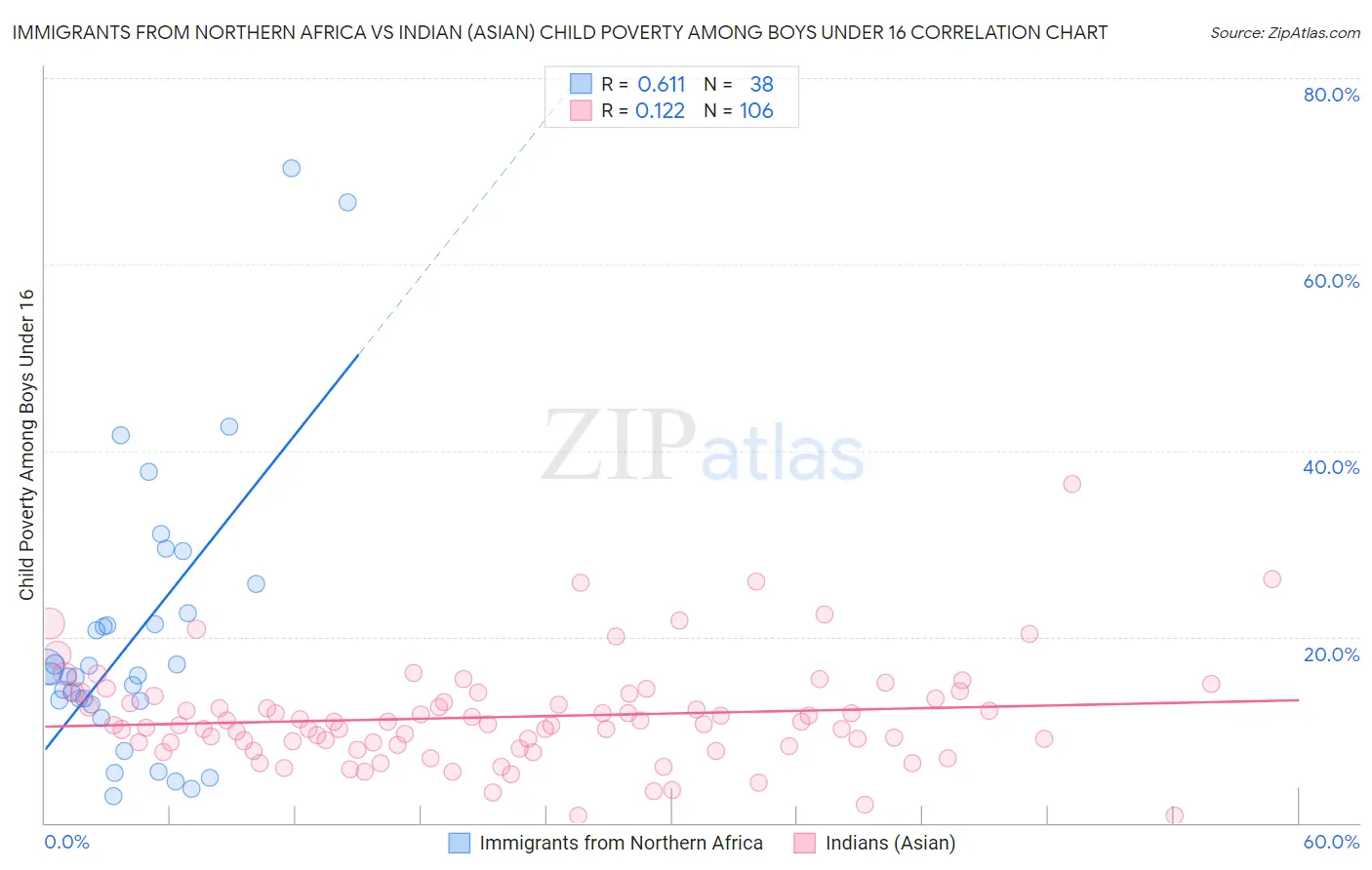 Immigrants from Northern Africa vs Indian (Asian) Child Poverty Among Boys Under 16