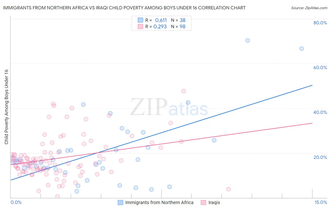 Immigrants from Northern Africa vs Iraqi Child Poverty Among Boys Under 16