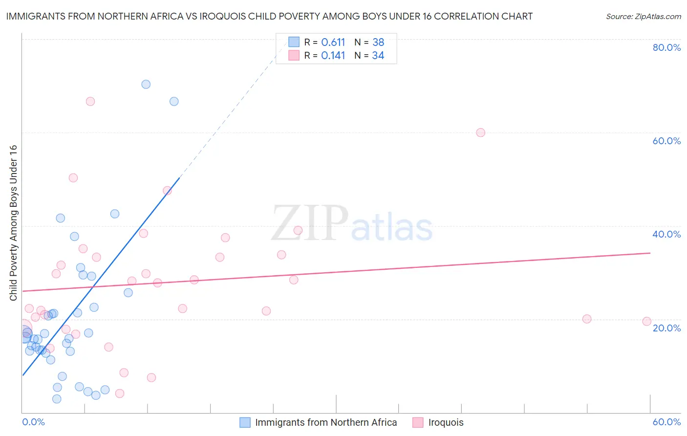 Immigrants from Northern Africa vs Iroquois Child Poverty Among Boys Under 16