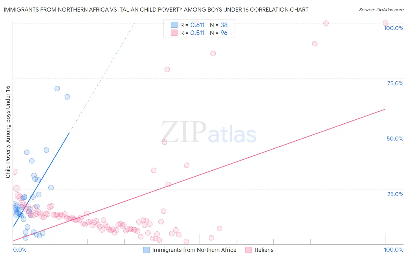 Immigrants from Northern Africa vs Italian Child Poverty Among Boys Under 16