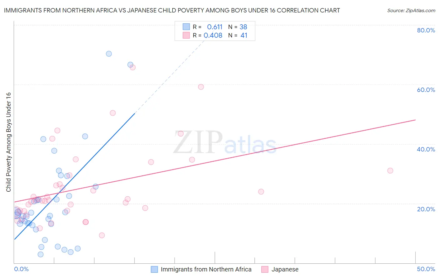 Immigrants from Northern Africa vs Japanese Child Poverty Among Boys Under 16