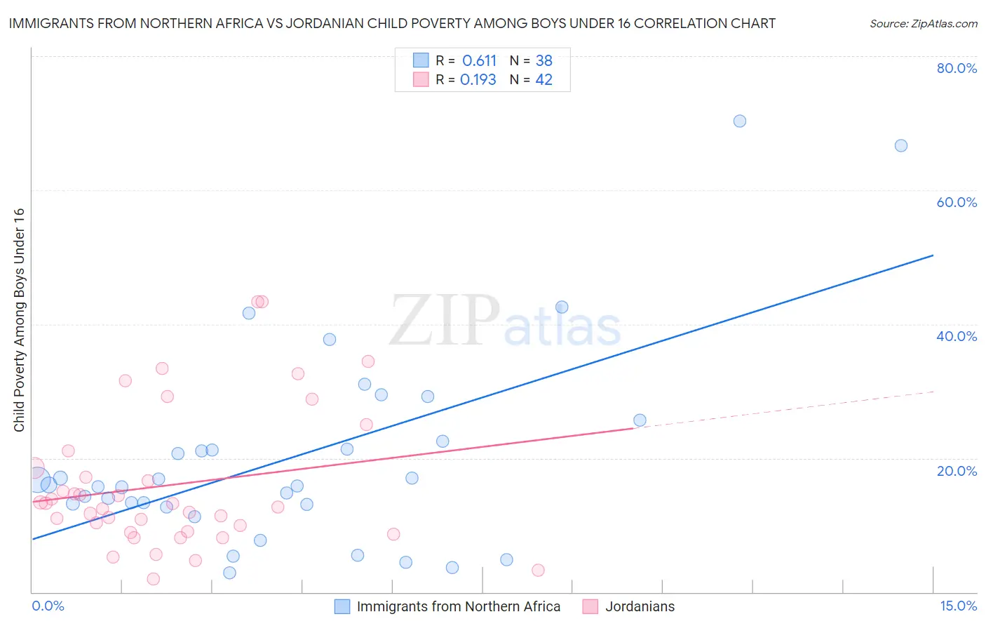Immigrants from Northern Africa vs Jordanian Child Poverty Among Boys Under 16