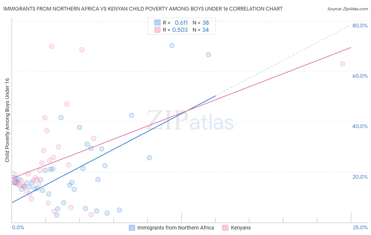 Immigrants from Northern Africa vs Kenyan Child Poverty Among Boys Under 16