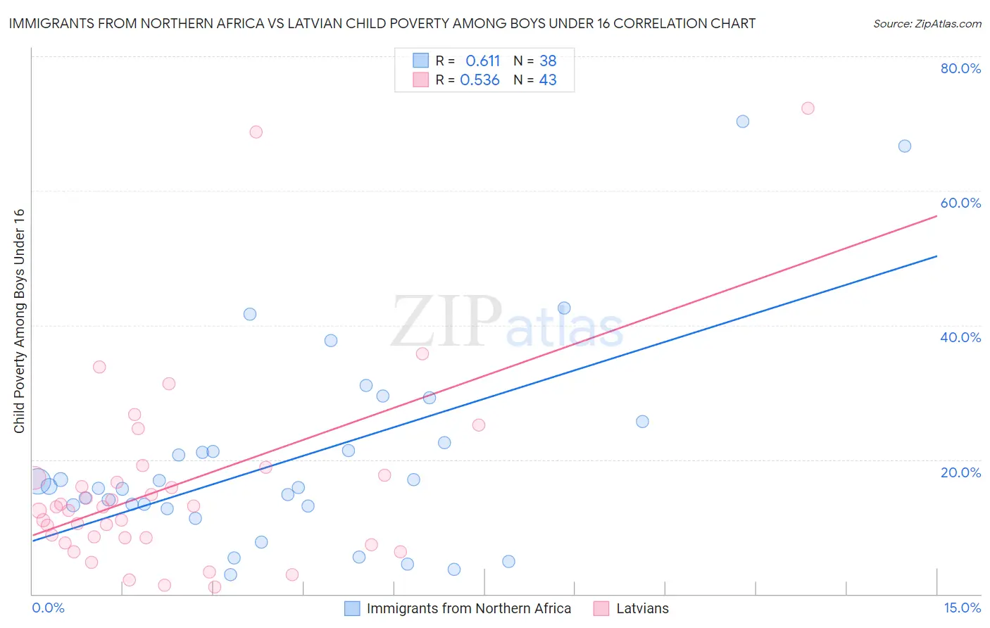 Immigrants from Northern Africa vs Latvian Child Poverty Among Boys Under 16