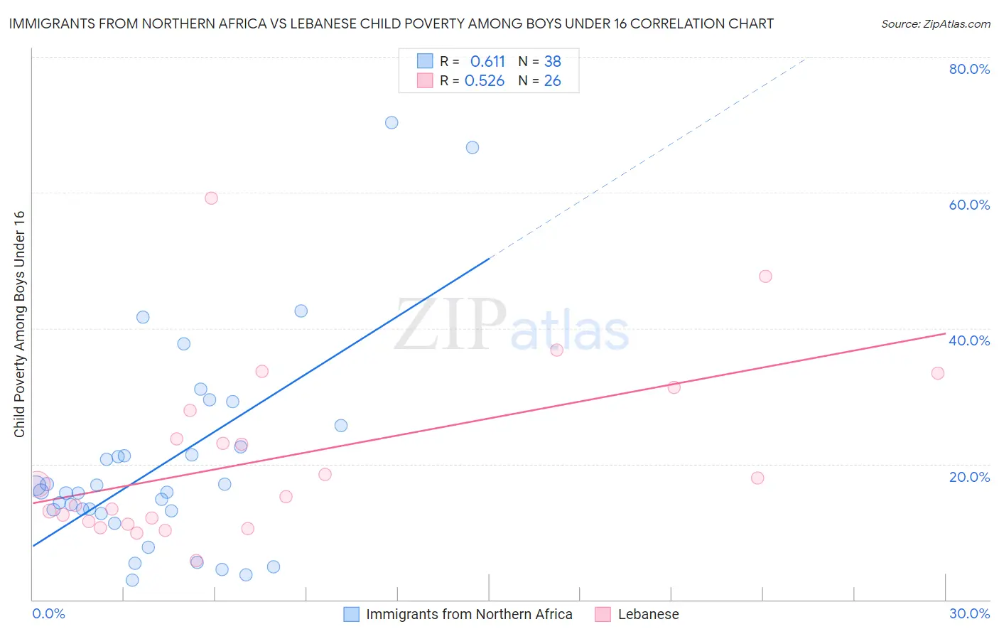 Immigrants from Northern Africa vs Lebanese Child Poverty Among Boys Under 16