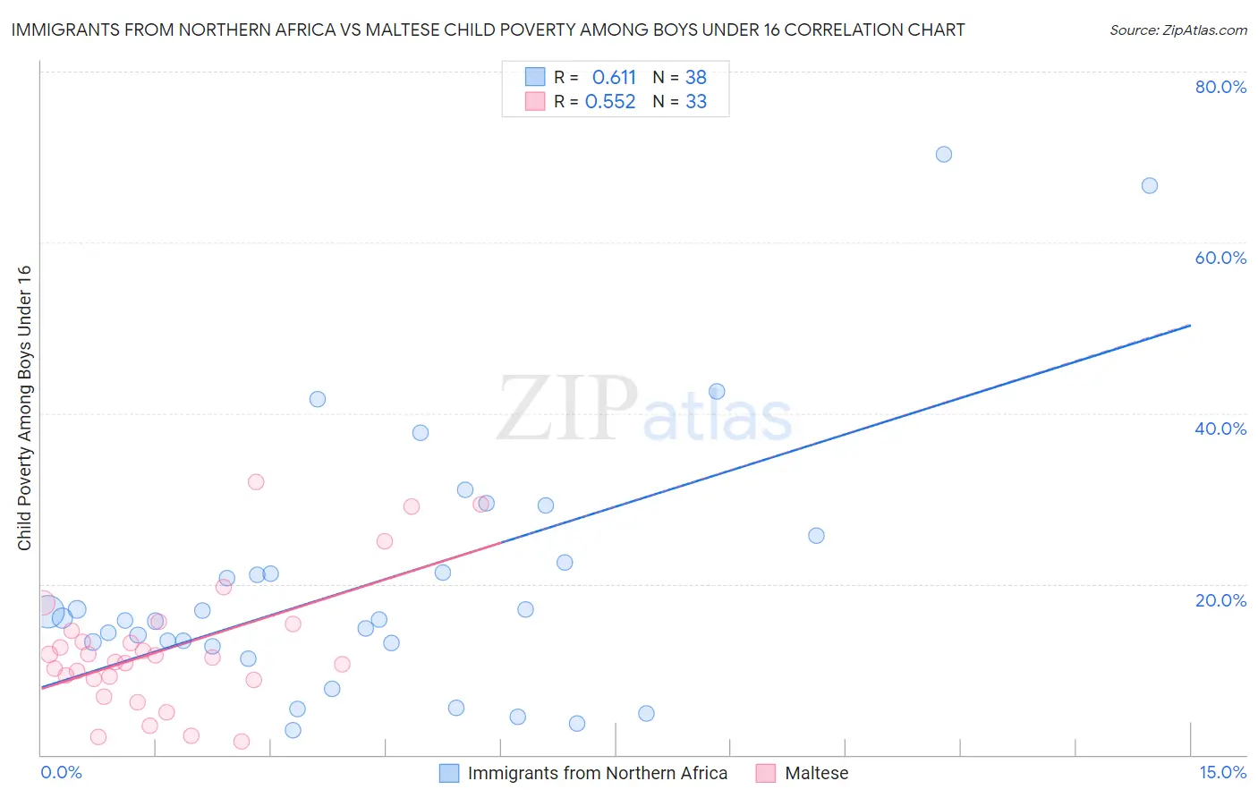 Immigrants from Northern Africa vs Maltese Child Poverty Among Boys Under 16