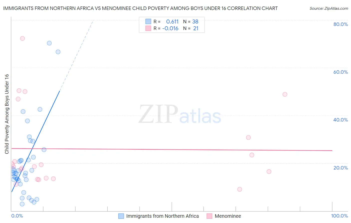 Immigrants from Northern Africa vs Menominee Child Poverty Among Boys Under 16