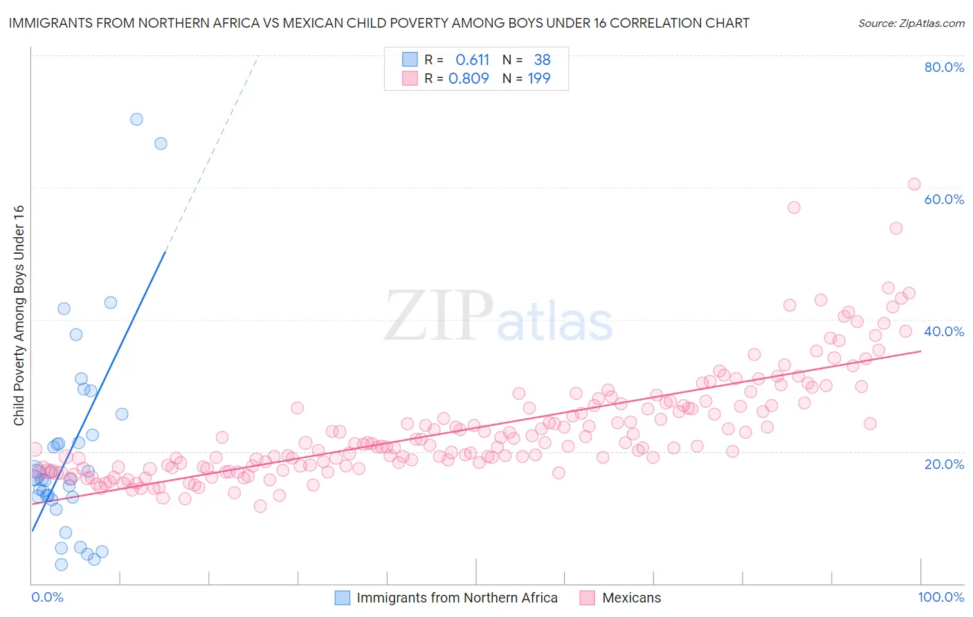 Immigrants from Northern Africa vs Mexican Child Poverty Among Boys Under 16