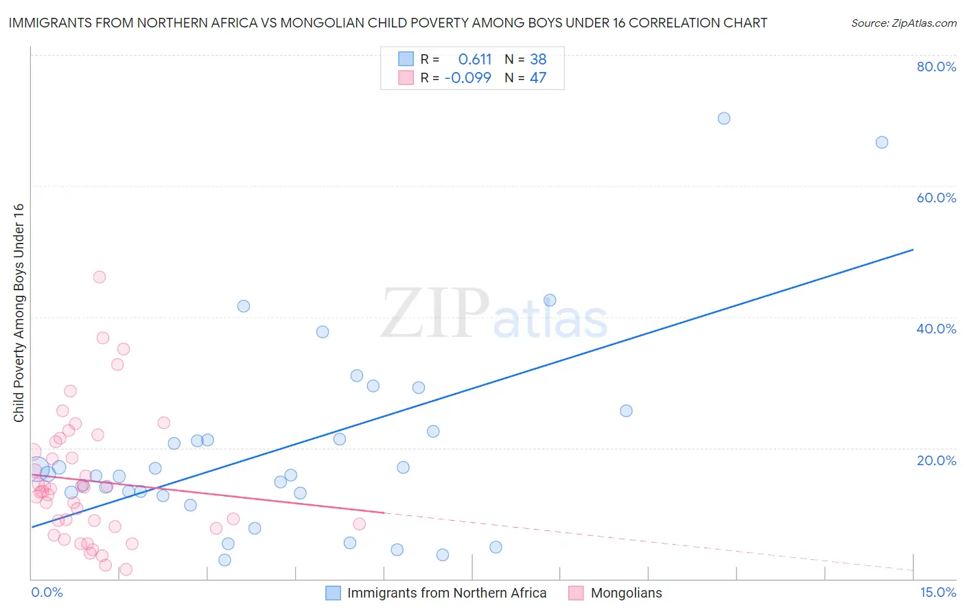 Immigrants from Northern Africa vs Mongolian Child Poverty Among Boys Under 16