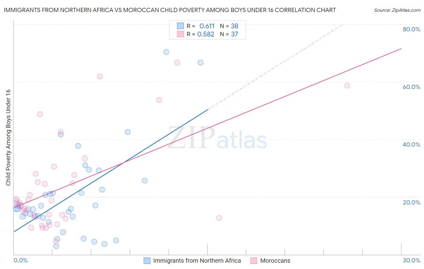 Immigrants from Northern Africa vs Moroccan Child Poverty Among Boys Under 16