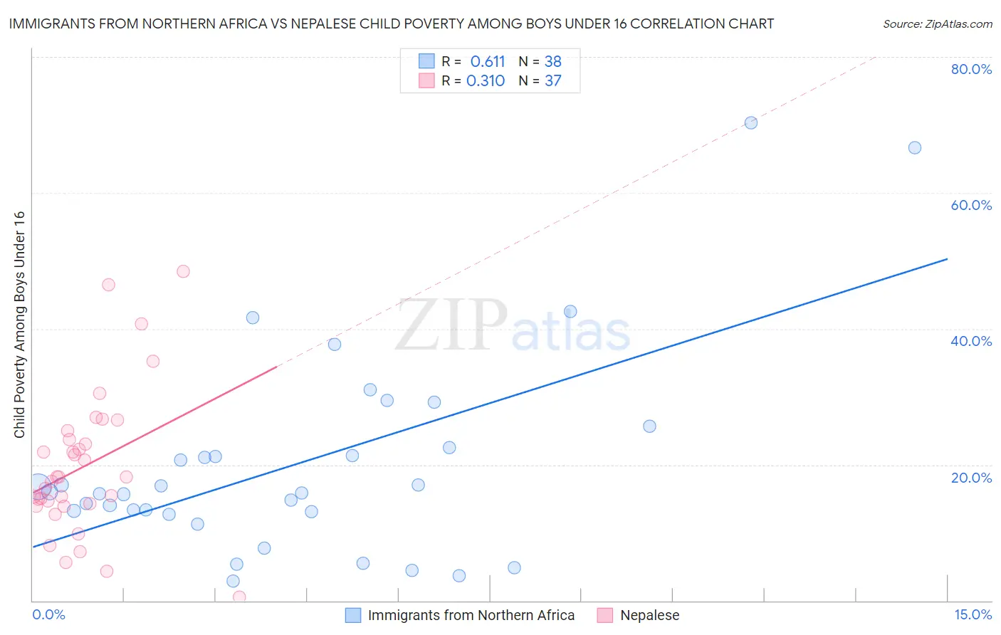 Immigrants from Northern Africa vs Nepalese Child Poverty Among Boys Under 16