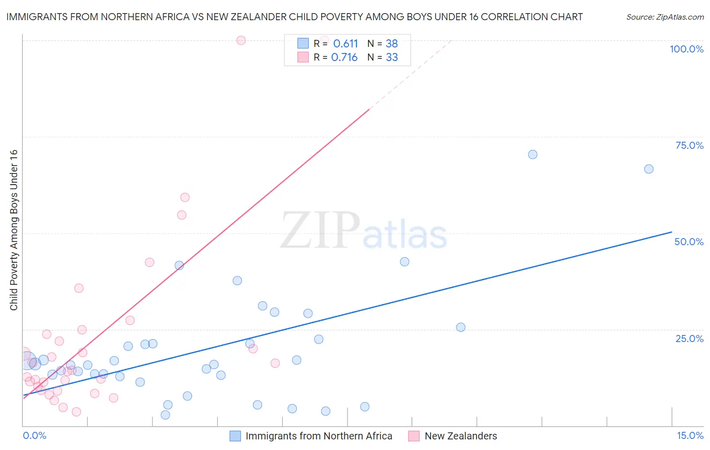 Immigrants from Northern Africa vs New Zealander Child Poverty Among Boys Under 16